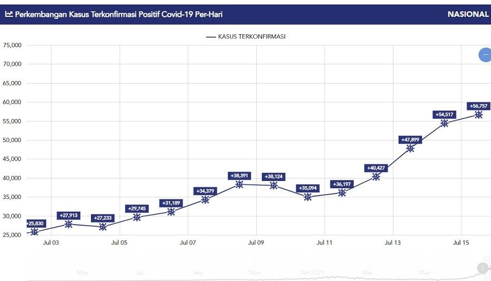 Indonesia chuẩn bị cho kịch bản hơn 100.000 ca mắc Covid-19 mỗi ngày